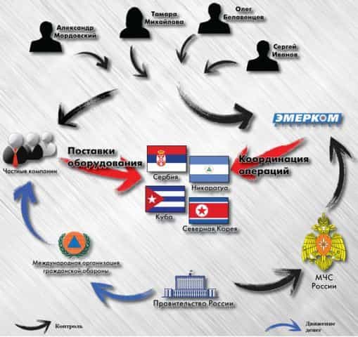 Операции «Эмеркома» за рубежом проводятся совместно с Международной организацией гражданской обороны (МОГО)