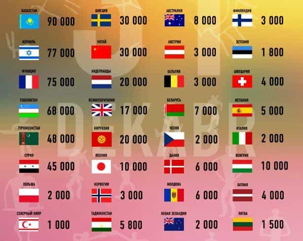 Количество азербайджанцев в других странах мира