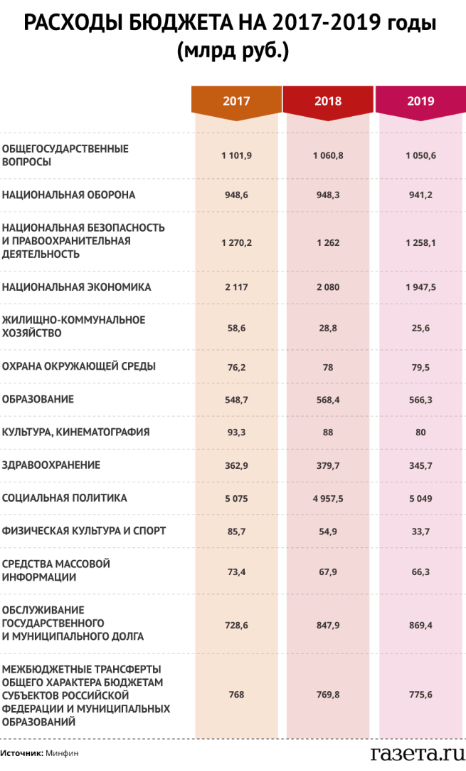 Расходы бюджета на 2017-2019 гг.