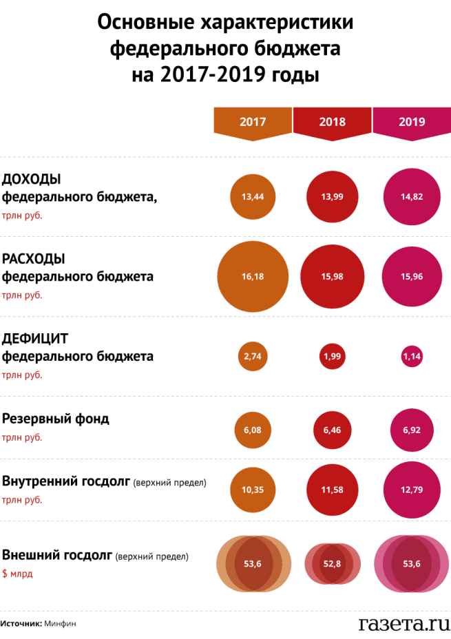 Основные характеристики федерального бюджета на 2017-2019 гг.