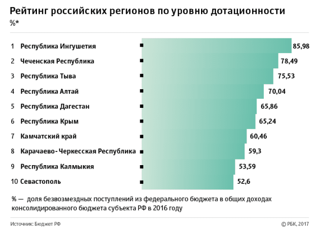 Рейтинг российских регионов по уровню дотационности