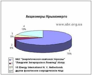 Украина распродает энергетику