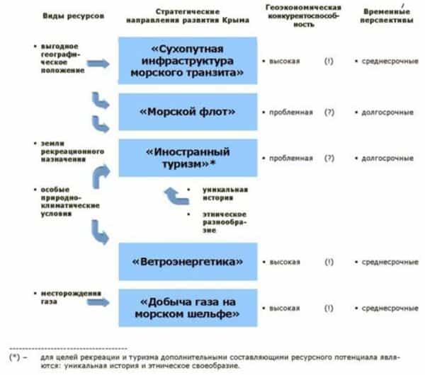 Крымская формула развития на 2010-е