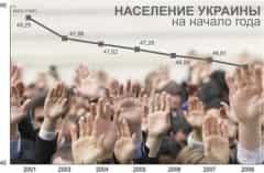 Украинцев стало меньше 46 миллионов