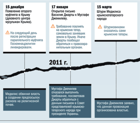 Хронология раскола крымских татар Хронология раскола крымских татар