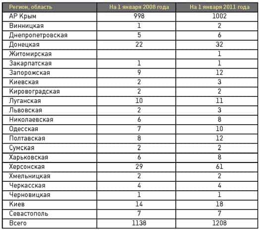 По данным Госкомнацрелигий, украинские мусульмане располагают 238 культовыми зданиями в Крыму и 81 - в других регионах страны.