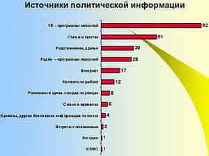 17% жителей Крыма узнают политические новости из Интернета