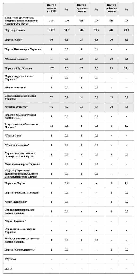 Основными, хотя и разными по своей мощи, политическими силами, которые почти полностью определяют ситуацию на полуострове в настоящее время являются: