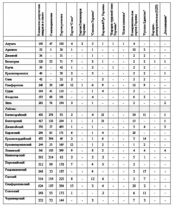 По количеству депутатов (по данным ЦИК Украины) это выглядит таким образом (выделены строки партий, которые прошли в ВР АР Крым):