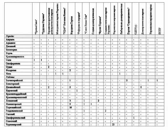 Сокрушительное поражение на местных выборах в Крыму в октябре 2010 года потерпели также достаточно мощные в общеукраинском измерении партии: