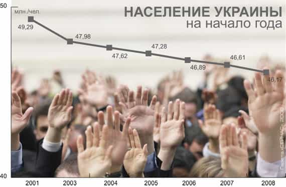 Население Украины продолжает сокращаться