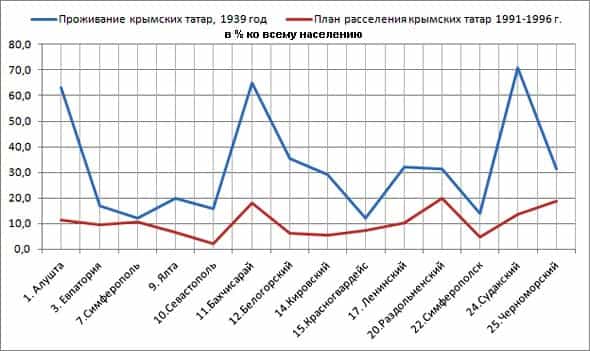 Сравнительный анализ проживания крымских татар до войны и схемы расселения крымских татар 1991-1996 г.