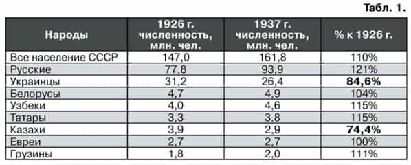 Официальные результаты переписей 1926 и 1937 гг. численности населения СССР по национальностям Официальные результаты переписей 1926 и 1937 гг. численности населения СССР по национальностям