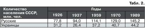 Изменение численности населения русского и украинского этносов в СССР с 1926 по 1989 г по результатам официальных переписей Изменение численности населения русского и украинского этносов в СССР с 1926 по 1989 г по результатам официальных переписей