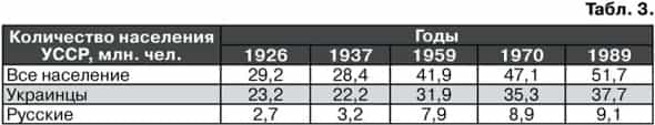 Динамика численности населения УССР по результатам официальных переписей населения Динамика численности населения УССР по результатам официальных переписей населения