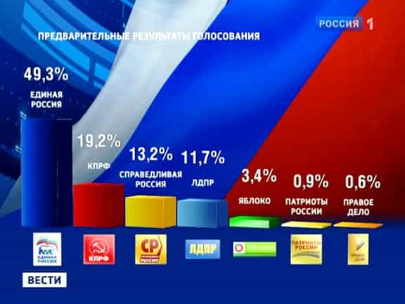В России подвели итоги выборов в Думу