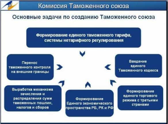 Глава Совбеза: Украина не исключает полноправного членства в Таможенном союзе