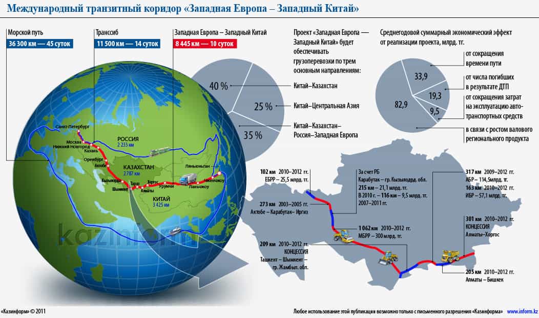 Казахстан строит коридор из Китая в Европу