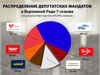 Итоги выборов в Украине