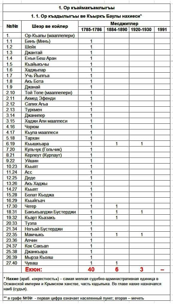 Сколько было в Крыму мечетей