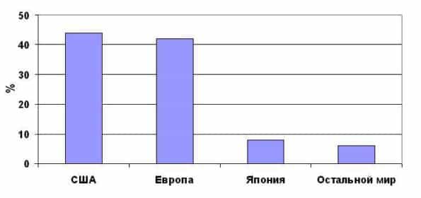 Географическая привязка доходов крупнейших медиакомпаний мира 