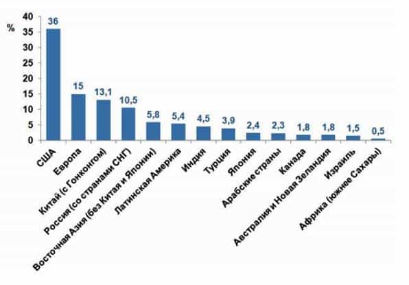 Доля стран и регионов мира в списке долларовых миллиардеров журнала Forbes за 2011 г., в % 
