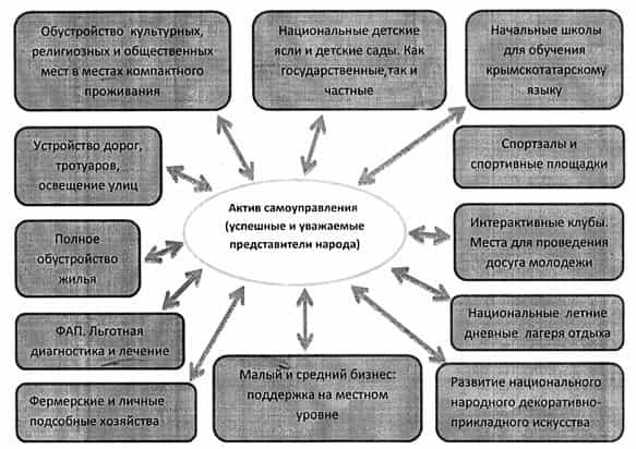 Актив самоуправления крымских татар Актив самоуправления крымских татар