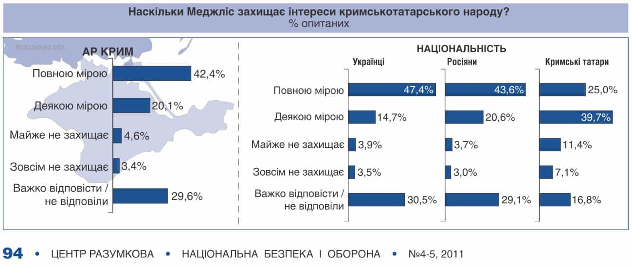 Центр Разумкова исследовал мнение жителей Крыма, насколько меджлис защищает интересы крымскотатарского народа