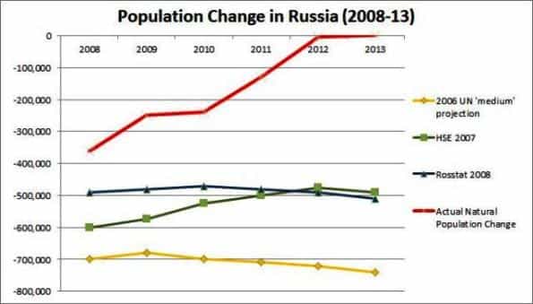 Вопреки прогнозам, население России не уменьшается