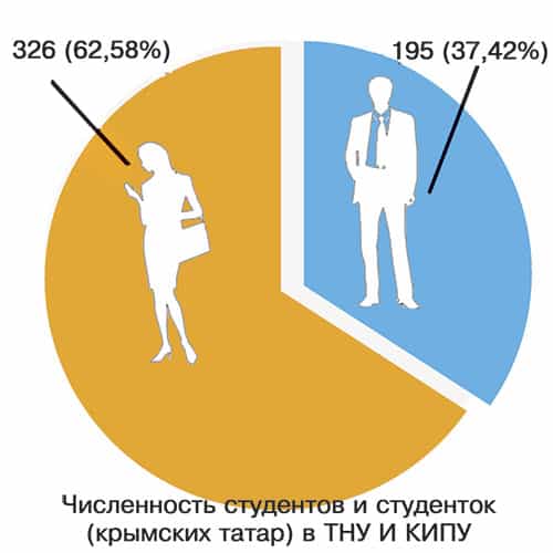 Численность крымскотатарских студентов в ТНУ и КИПУ Численность крымскотатарских студентов в ТНУ и КИПУ