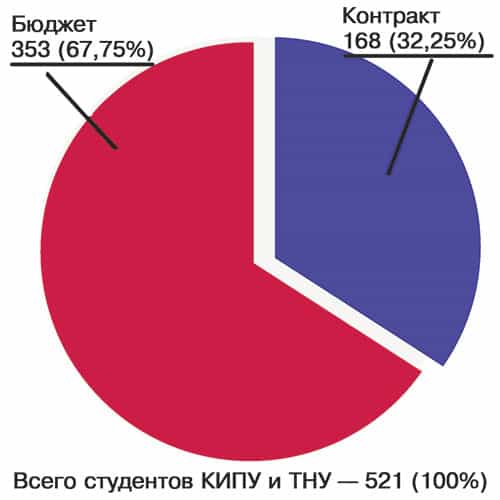 Распределение крымскотатарских студентов по контрактному и бюджетному обучению Распределение крымскотатарских студентов по контрактному и бюджетному обучению