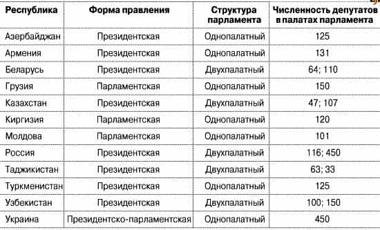 Формы правления и структура парламентов в странах бывшего СССР