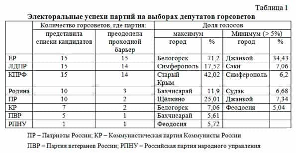 Выборы депутатов городских Советов Крыма