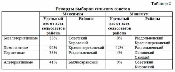 Выборы депутатов сельских Советов Крыма