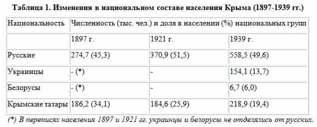 Изменения в национальном составе населения Крыма (1897-1939 гг.)