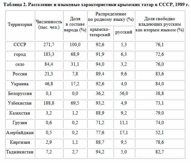 Расселение и языковые характеристики крымских татар в СССР, 1989 г.
